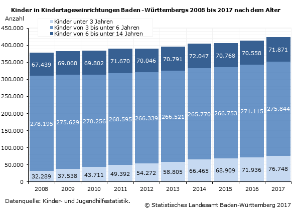 Schaubild 1: Kinder in Kindertageseinrichtungen Baden-Württembergs 2008 bis 2017 nach dem Alter