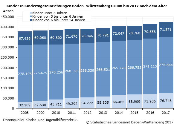 Schaubild 1: Kinder in Kindertageseinrichtungen Baden-Württembergs 2008 bis 2017 nach dem Alter Schaubild 1: Kinder in Kindertageseinrichtungen Baden-Württembergs 2008 bis 2017 nach dem Alter