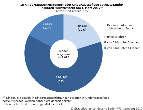 Schaubild 1: In Kindertageseinrichtungen oder Kindertagespflege betreute Kinder in Baden-Württemberg am 01. März 2017