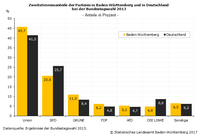 Schaubild 1: Zweitstimmenanteile der Parteien in Baden-Württemberg und in Deutschland bei der Bundestagswahl 2013 - Anteile in Prozent