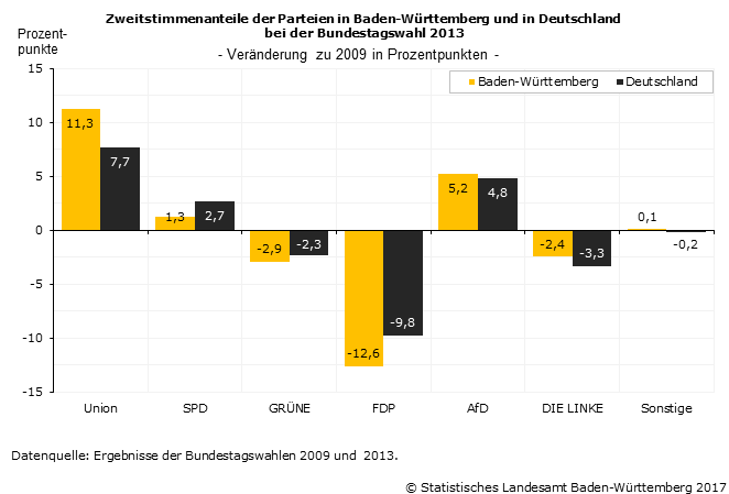 Schaubild 2: Zweitstimmenanteile der Parteien in Baden-Württemberg und in Deutschland bei der Bundestagswahl 2013 - Veränderung zu 2009 in Prozentpunkten