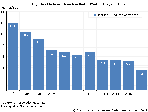 Schaubild 1: Täglicher Flächenverbrauch in Baden-Württemberg seit 1997