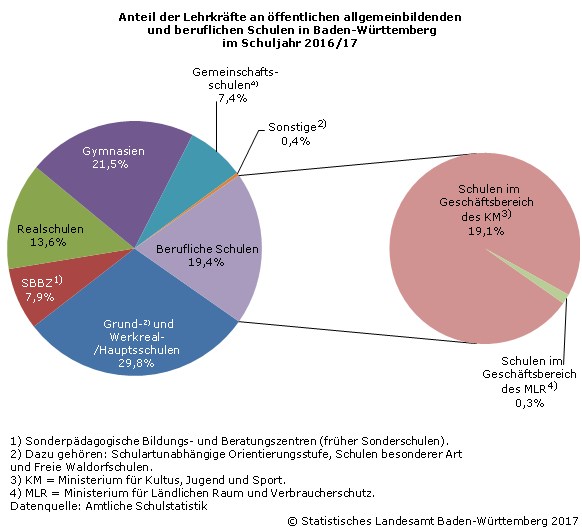 Schaubild 1: Anteil der Lehrkräfte an öffentlichen allgemeinbildenden und beruflichen Schulen in Baden-Württemberg im Schuljahr 2016/17