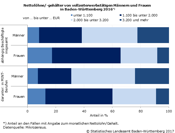 Schaubild 1: Nettolöhne/-gehälter von vollzeiterwerbstätigen Männern und Frauen in Baden-Württemberg 2016