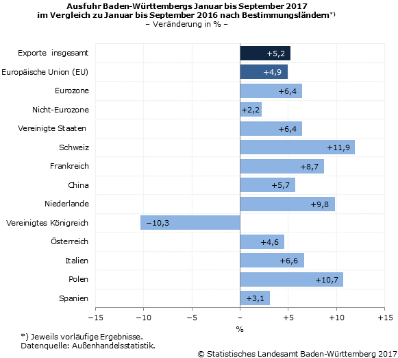 Schaubild 1: Ausfuhr Baden-Württembergs Januar bis September 2017 im Vergleich zu Januar bis September 2016 nach Bestimmungsländern
