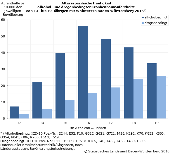 Schaubild 2: Altersspezifische Häufigkeit alkohol- und drogenbedingter Krankenhausaufenthalte von 13- bis 19-Jährigen mit Wohnsitz in Baden-Württemberg 2016