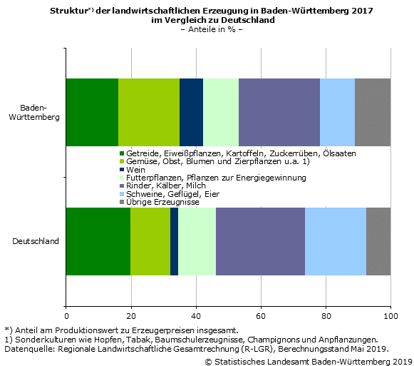 Schaubild 1: Struktur der landwirtschaftlichen Erzeugung in Baden-Württemberg 2017 im Vergleich zu Deutschland