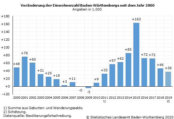 Schaubild 1: Veränderung der Einwohnerzahl Baden-Württembergs seit dem Jahr 2000