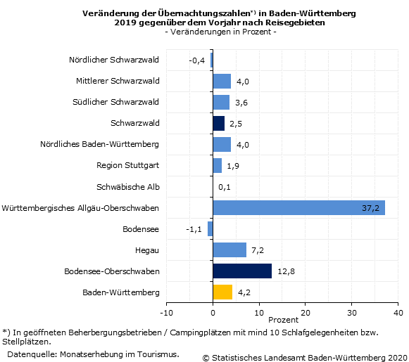 Schaubild 5: Veränderung der Übernachtungszahlen in Baden-Württemberg 2019 gegenüber dem Vorjahr nach Reisegebieten