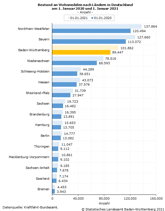 Schaubild 1: Bestand an Wohnmobilen nach Ländern in Deutschland am 1. Januar 2020 und 1. Januar 2021