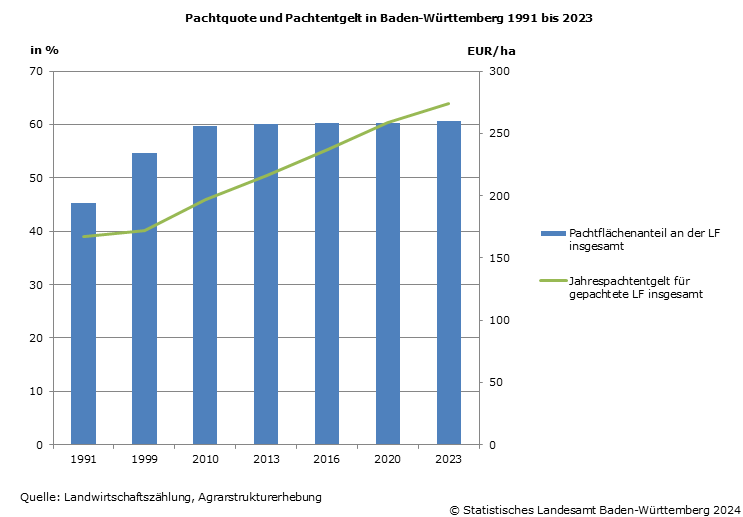 Schaubild 1: Pachtquote und Pachtentgelt in Baden-Württemberg 1991 bis 2023