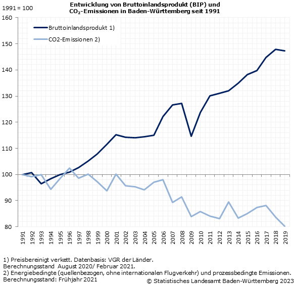 Entwicklung von Bruttoinlandsprodukt (BIP) und CO2-Emissionen in Baden-Württemberg seit 1990