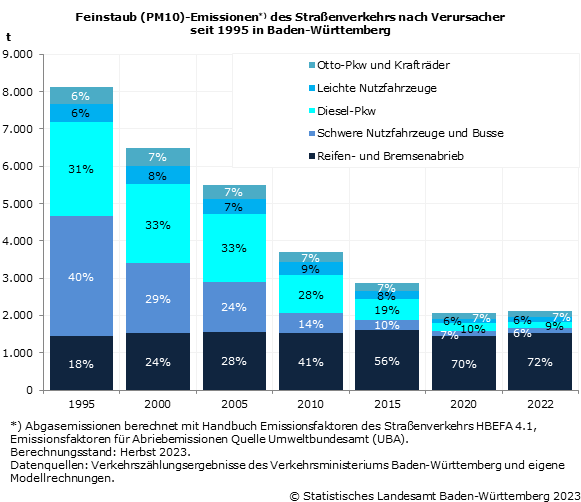 Feinstaub (PM10)-Emissionen des Straßenverkehrs nach Verursacher seit 1995 in Baden-Württemberg