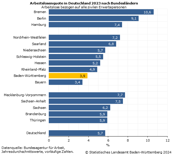 Arbeitslosenquote in Deutschland  nach Bundesländern – Arbeitslose bezogen auf alle zivilen Erwerbspersonen