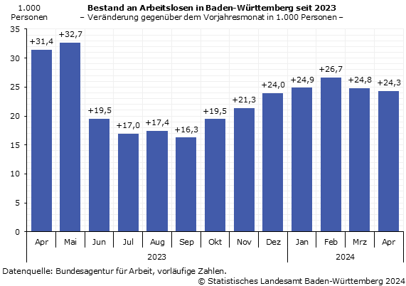 Bestand an Arbeitslosen und Arbeitslosenquoten in Baden-Württemberg Veränderung gegenüber Vorjahresmonat