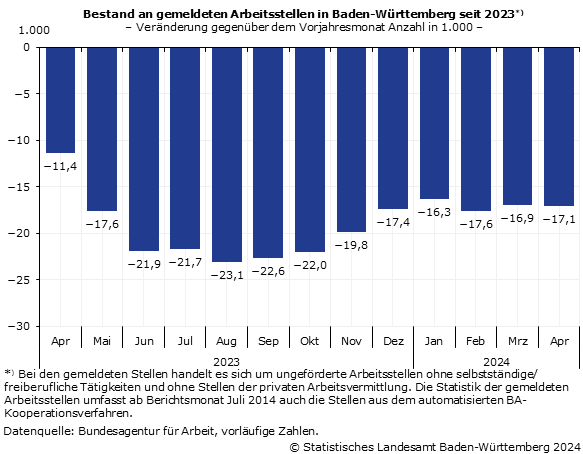 Bestand an Arbeitslosen und Arbeitslosenquoten in Baden-Württemberg Veränderung gegenüber Vorjahresmonat
