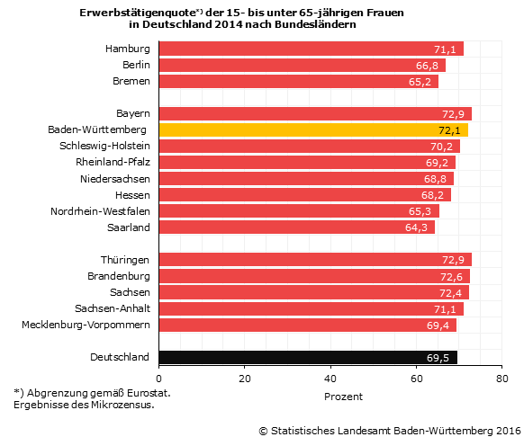 Erwerbstätigenquote der 15- bis unter 65-jährigen Frauen in Deutschland nach Bundesländern