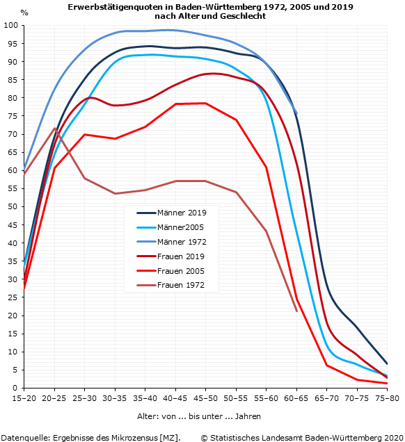 Erwerbstätigenquoten 1972 und 2015 nach Alter und Geschlecht in Baden-Württemberg