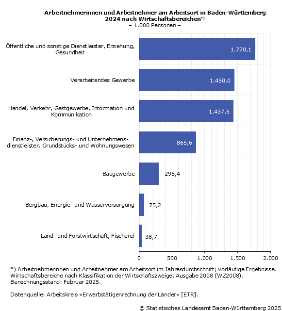 Arbeitnehmer nach Wirtschaftsbereichen - Jahresdurchschnitt in 1.000