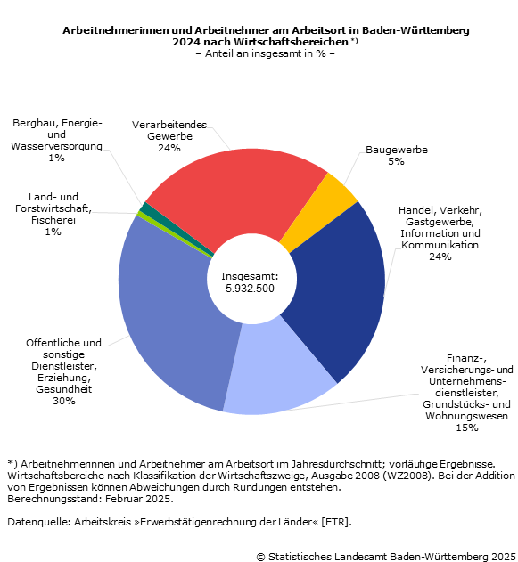 Arbeitnehmer nach Wirtschaftsbereichen - Anteil an insgesamt in Prozent