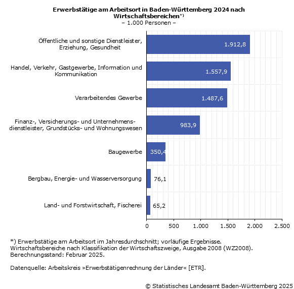 Erwerbstätige nach Wirtschaftsbereichen - Jahresdurchschnitt in 1.000