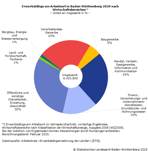 Erwerbstätige nach Wirtschaftsbereichen - Anteil an insgesamt in Prozent