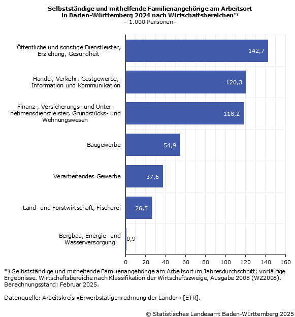 Selbstständige und mithelfende Familienangehörige nach Wirtschaftsbereichen - Jahresdurchschnitt in 1.000