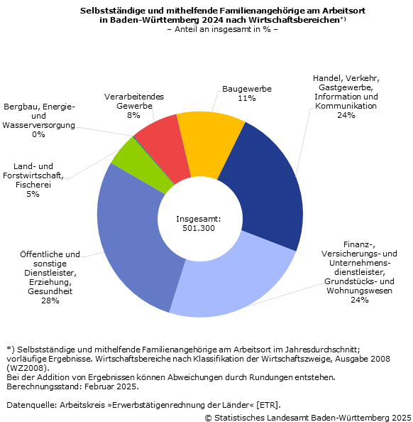 Selbstständige und mithelfende Familienangehörige nach Wirtschaftsbereichen - Anteil an insgesamt in Prozent