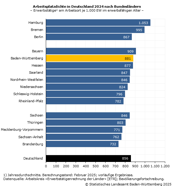 Arbeitsplatzdichte in Deutschland nach Bundesländern – Erwerbstätige am Arbeitsort je 1.000 Einwohner im erwerbsfähigen Alter