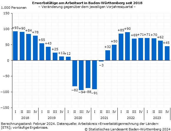Erwerbstätige am Arbeitsort in Baden-Württemberg seit 2009 Veränderung gegenüber dem jeweiligen Vorjahresquartal