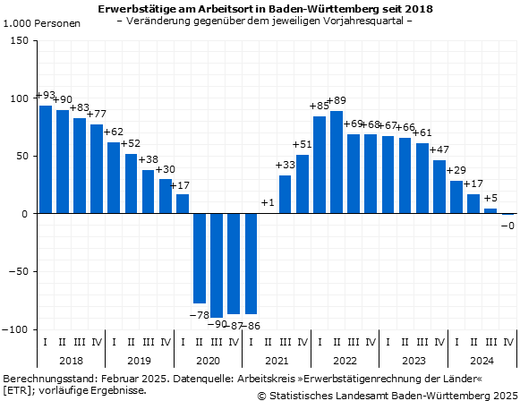 Erwerbstätige am Arbeitsort in Baden-Württemberg seit 2009 Veränderung gegenüber dem jeweiligen Vorjahresquartal