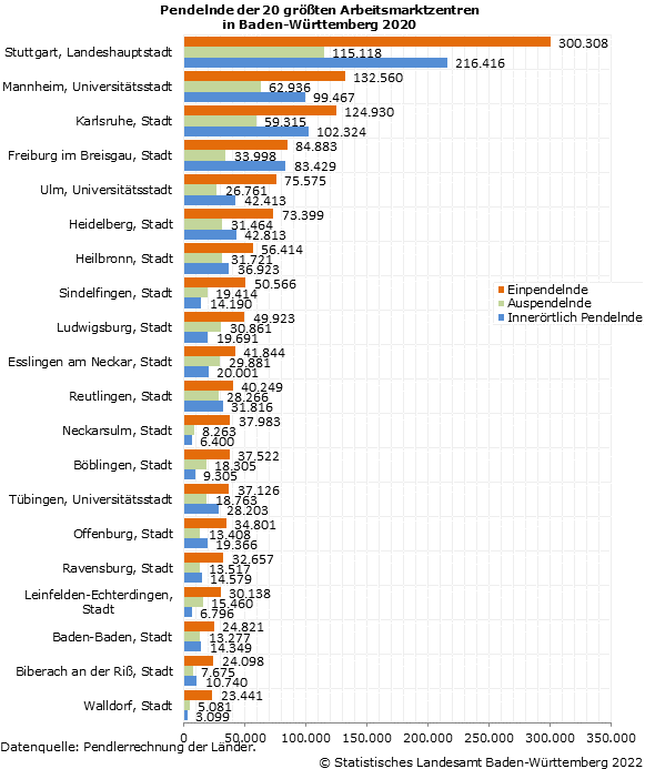 Pendelnde der 20 größten Arbeitsmarktzentren in Baden-Württemberg