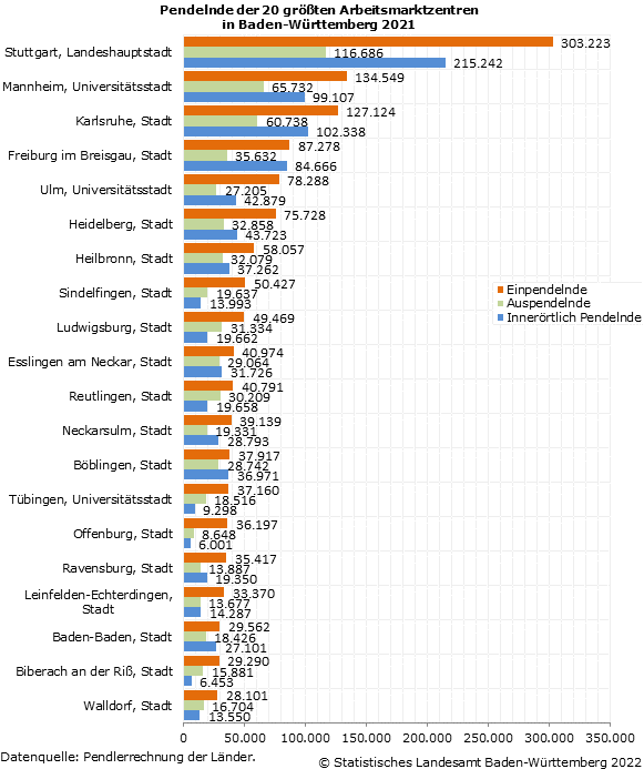 Pendelnde der 20 größten Arbeitsmarktzentren in Baden-Württemberg