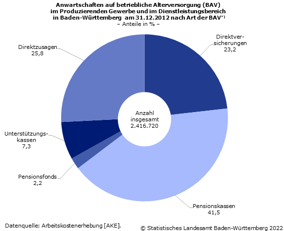 Anwartschaften auf betriebliche Alterversorgung (BAV) im Produzierenden Gewerbe und im Dienstleistungsbereich in Baden-Württemberg am 31.12.2012 nach Art der BAV