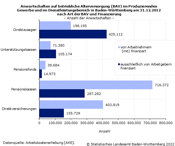Anwartschaften auf betriebliche Alterversorgung (BAV) im Produzierenden Gewerbe und im Dienstleistungsbereich in Baden-Württemberg am 31.12.2012 nach Art der BAV und Finanzierung