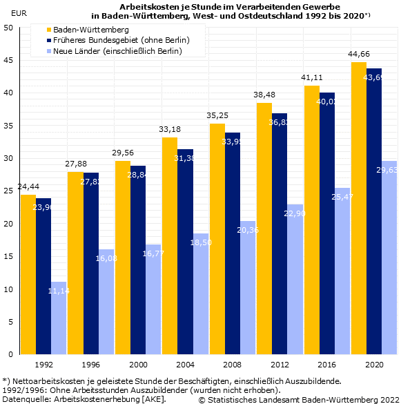 Arbeitskosten je Stunde im Verarbeitenden Gewerbe in Baden-Württemberg, West- und Ostdeutschland 1992 bis 2016