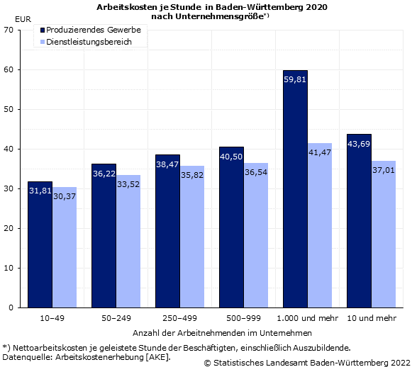 Arbeitskosten je Stunde nach Unternehmensgröße in Baden-Württemberg