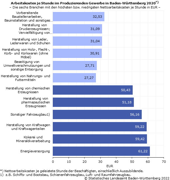 Arbeitskosten je Stunde im Produzierenden Gewerbe und im Dienstleistungsbereich in Baden-Württemberg 2016