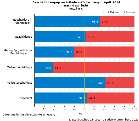 Beschäftigtengruppen in Baden-Württemberg im April  2018 nach Geschlecht [VSE]