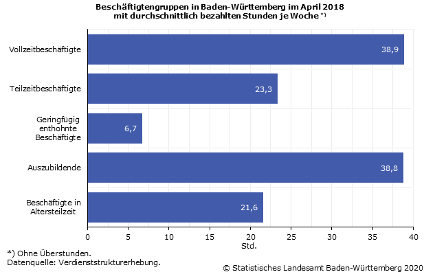 Beschäftigtengruppen in Baden-Württemberg im April 2018 mit durchschnittlich bezahlten Stunden je Woche (ohne Überstunden) [VSE]