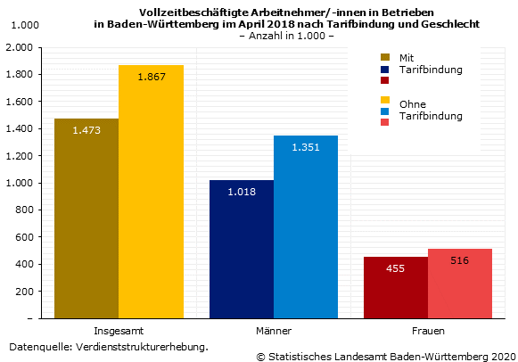 Vollzeitbeschäftigte Arbeitnehmer/-innen in Betrieben in Baden-Württemberg im April 2018 nach Tarifbindung und Geschlecht [VSE]