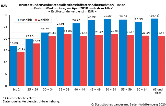 Bruttostundenverdienste vollzeitbeschäftigter Arbeitnehmer/ -innen in Baden-Württemberg im April 2018 nach dem Alter [VSE]