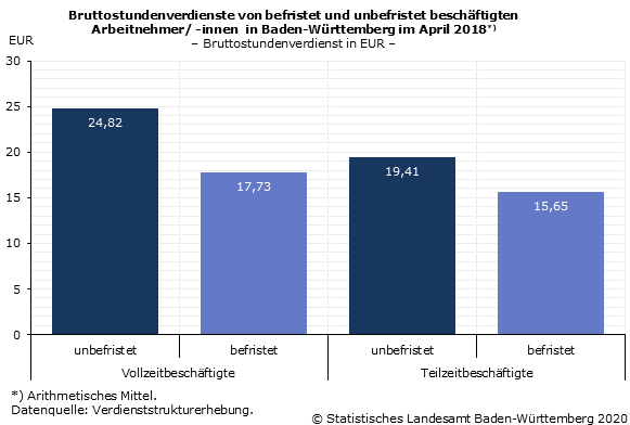 Bruttostundenverdienste von befristet und unbefristet beschäftigten Arbeitnehmer/ -innen  in Baden-Württemberg im April 2018 [VSE]