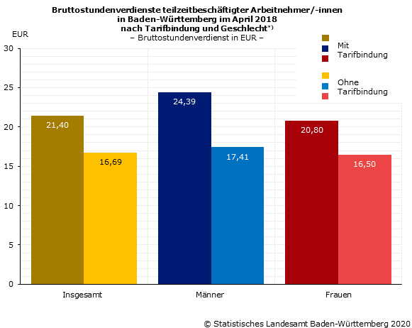 Bruttostundenverdienste teilzeitbeschäftigter Arbeitnehmer/-innen in Baden-Württemberg im April 2018 nach Tarifbindung und Geschlecht [VSE]