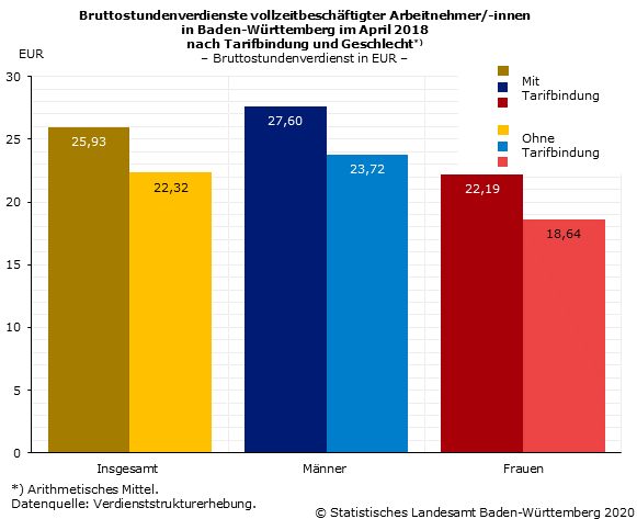 Bruttostundenverdienste vollzeitbeschäftigter Arbeitnehmer/-innen in Baden-Württemberg im April 2018 nach Tarifbindung und Geschlecht [VSE]
