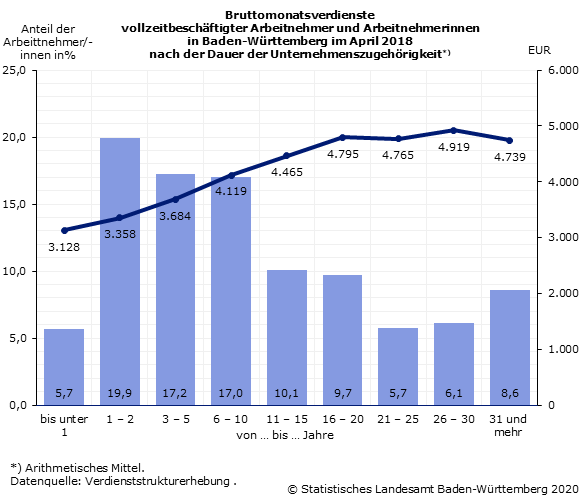 Bruttomonatsverdienste vollzeitbeschäftigter Arbeitnehmer und Arbeitnehmerinnen in Baden-Württemberg im April 2018 nach der Dauer der Unternehmenszugehörigkeit [VSE]