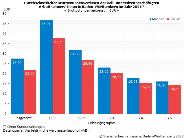 Durchschnittlicher Bruttostundenverdienst (ohne Sonderzahlungen) der voll- und teilzeitbeschäftigten Arbeitnehmer/-innen 2014 nach Geschlecht [VVE]