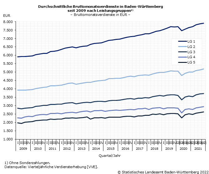 Durchschnittliche Bruttomonatsverdienste seit 2007 nach Leistungsgruppen