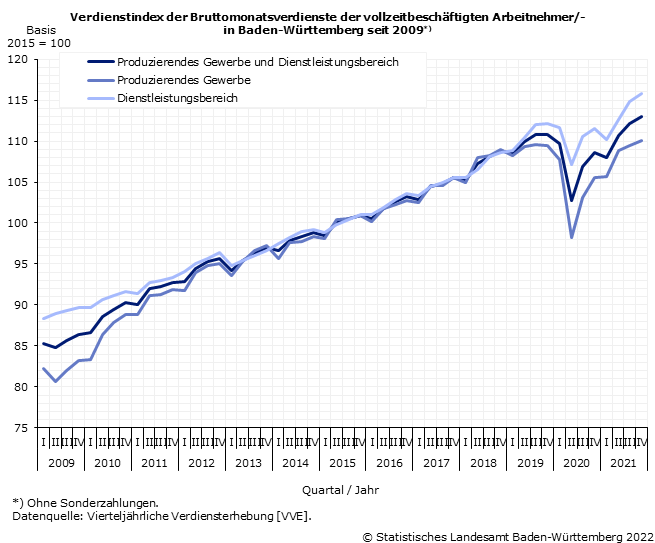 Verdienstindex der Bruttomonatsverdienste (ohne Sonderzahlungen) der          vollzeitbeschäftigten Arbeitnehmer/-innen in Baden-Württemberg