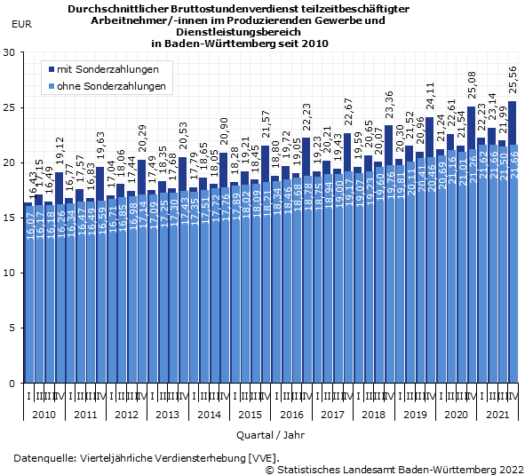 Durchschnittlicher Bruttostundenverdienst teilzeitbeschäftigter Arbeitnehmer/-innen              im Produzierenden Gewerbe und Dienstleistungsbereich in Baden-Württemberg              seit 2007